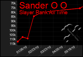 Total Graph of Sander O O