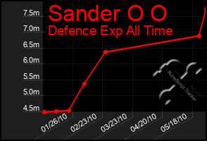 Total Graph of Sander O O