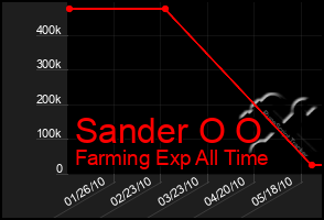 Total Graph of Sander O O