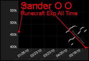 Total Graph of Sander O O