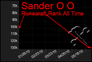 Total Graph of Sander O O