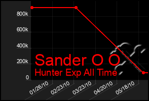 Total Graph of Sander O O