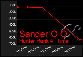 Total Graph of Sander O O