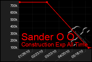 Total Graph of Sander O O