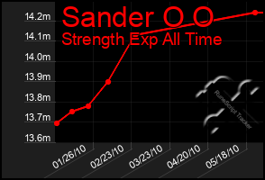 Total Graph of Sander O O