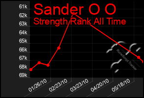 Total Graph of Sander O O