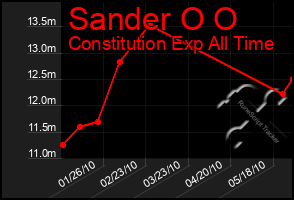 Total Graph of Sander O O