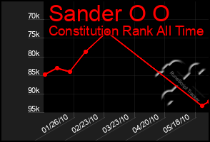 Total Graph of Sander O O