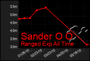 Total Graph of Sander O O