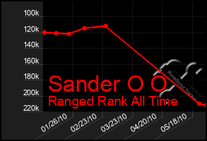 Total Graph of Sander O O