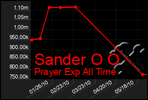 Total Graph of Sander O O