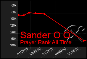 Total Graph of Sander O O