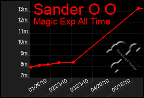 Total Graph of Sander O O