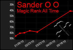 Total Graph of Sander O O