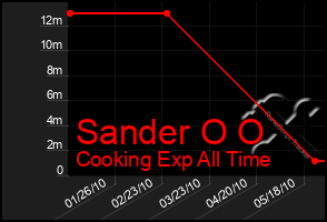 Total Graph of Sander O O