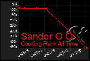 Total Graph of Sander O O