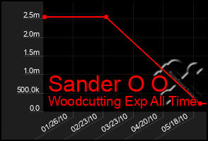 Total Graph of Sander O O