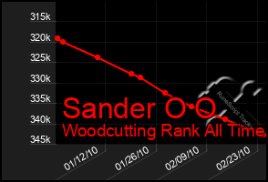 Total Graph of Sander O O