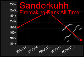 Total Graph of Sanderkuhh