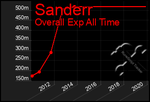 Total Graph of Sanderr