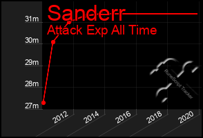 Total Graph of Sanderr