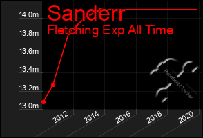 Total Graph of Sanderr