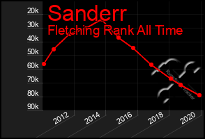 Total Graph of Sanderr