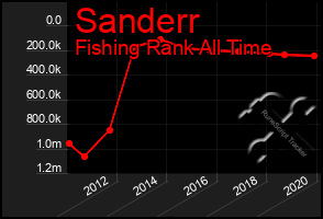 Total Graph of Sanderr