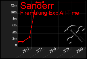 Total Graph of Sanderr