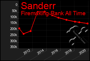 Total Graph of Sanderr