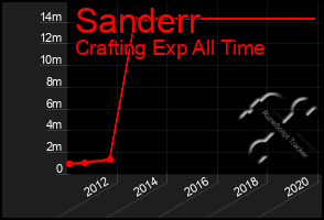 Total Graph of Sanderr
