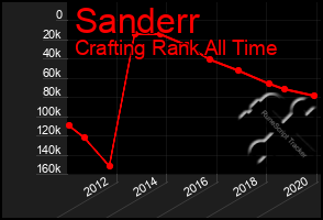 Total Graph of Sanderr