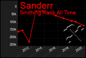 Total Graph of Sanderr