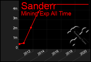 Total Graph of Sanderr