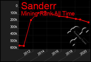 Total Graph of Sanderr