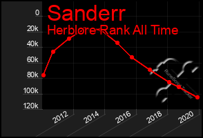 Total Graph of Sanderr