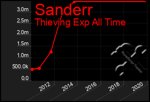 Total Graph of Sanderr