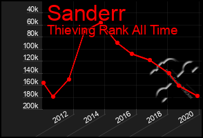 Total Graph of Sanderr