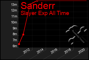 Total Graph of Sanderr