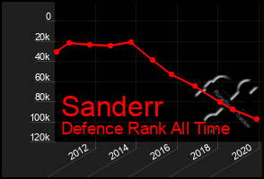 Total Graph of Sanderr