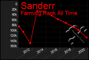 Total Graph of Sanderr
