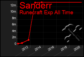 Total Graph of Sanderr