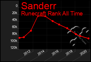 Total Graph of Sanderr