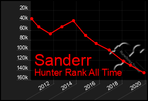 Total Graph of Sanderr