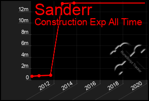 Total Graph of Sanderr