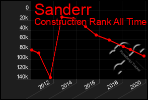 Total Graph of Sanderr