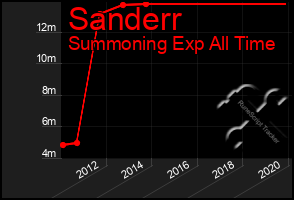 Total Graph of Sanderr