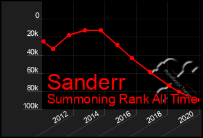 Total Graph of Sanderr