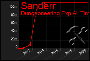 Total Graph of Sanderr