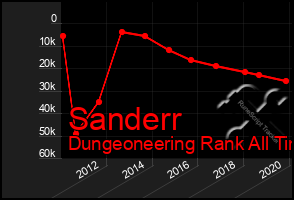 Total Graph of Sanderr